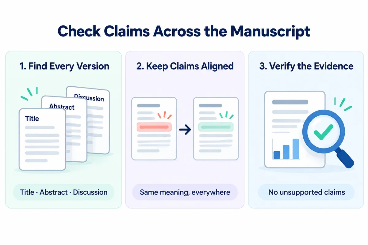 A visual checklist for finding every version of a claim and keeping it aligned across the manuscript