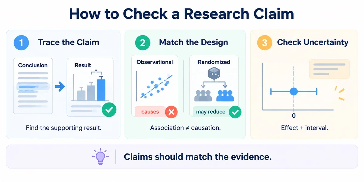 A visual checklist for tracing claims, matching study design, and checking uncertainty