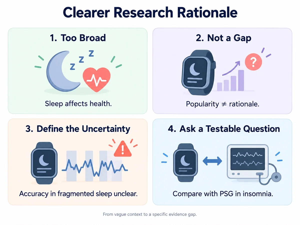 A visual walkthrough from a broad topic to a specific, testable research rationale